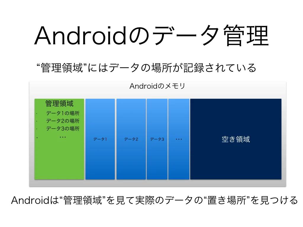 Androidのデータ管理