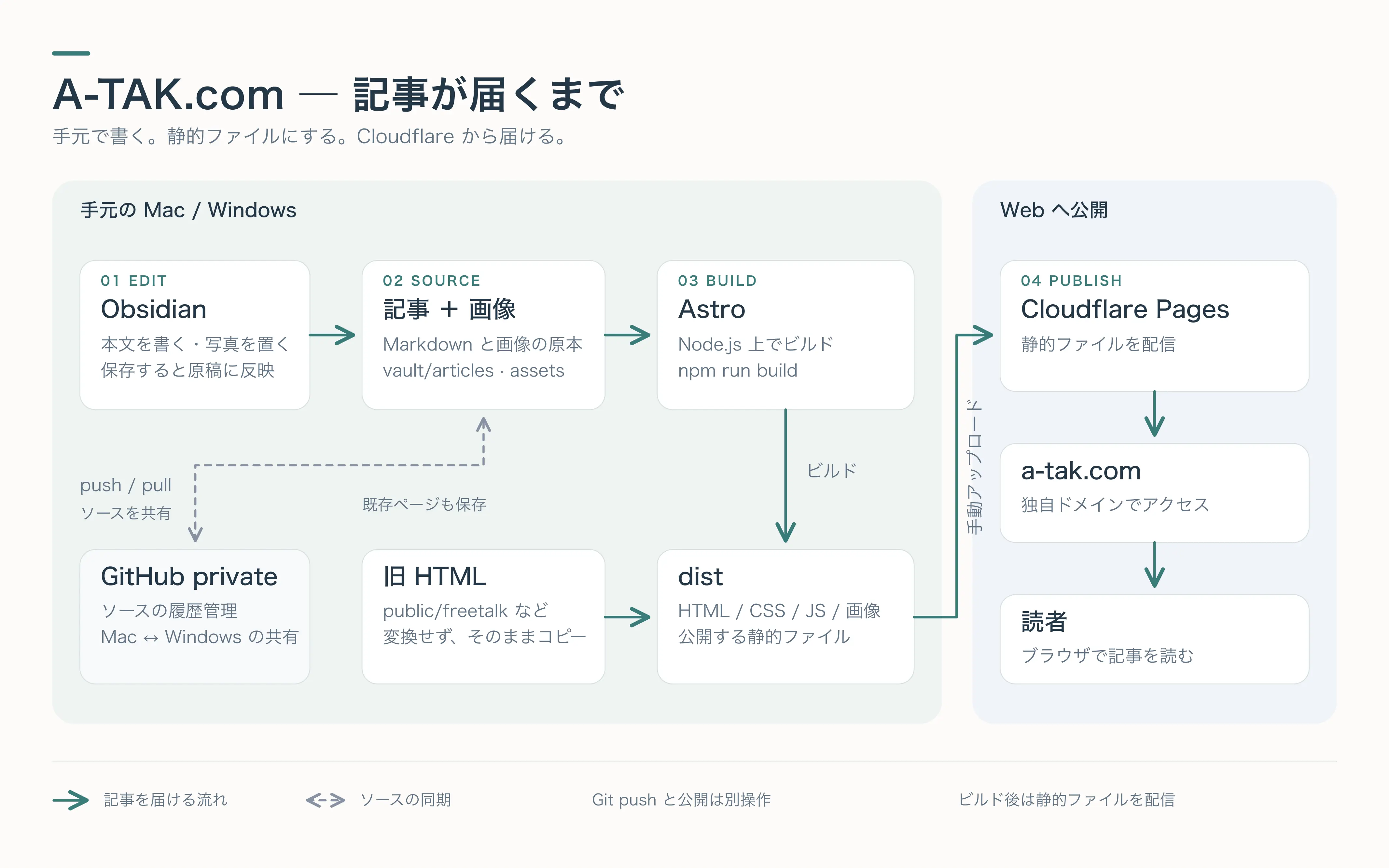 Dotsでa-tak.comをCloudflareに移行しました
