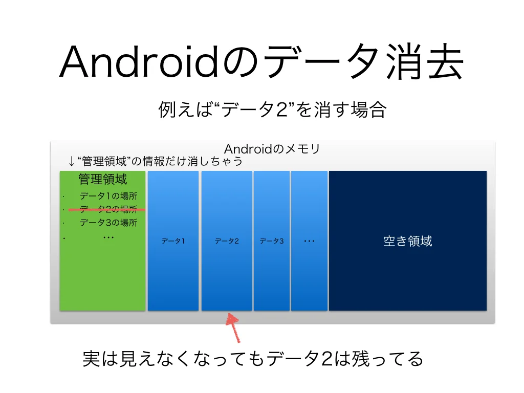 Androidのデータ消去