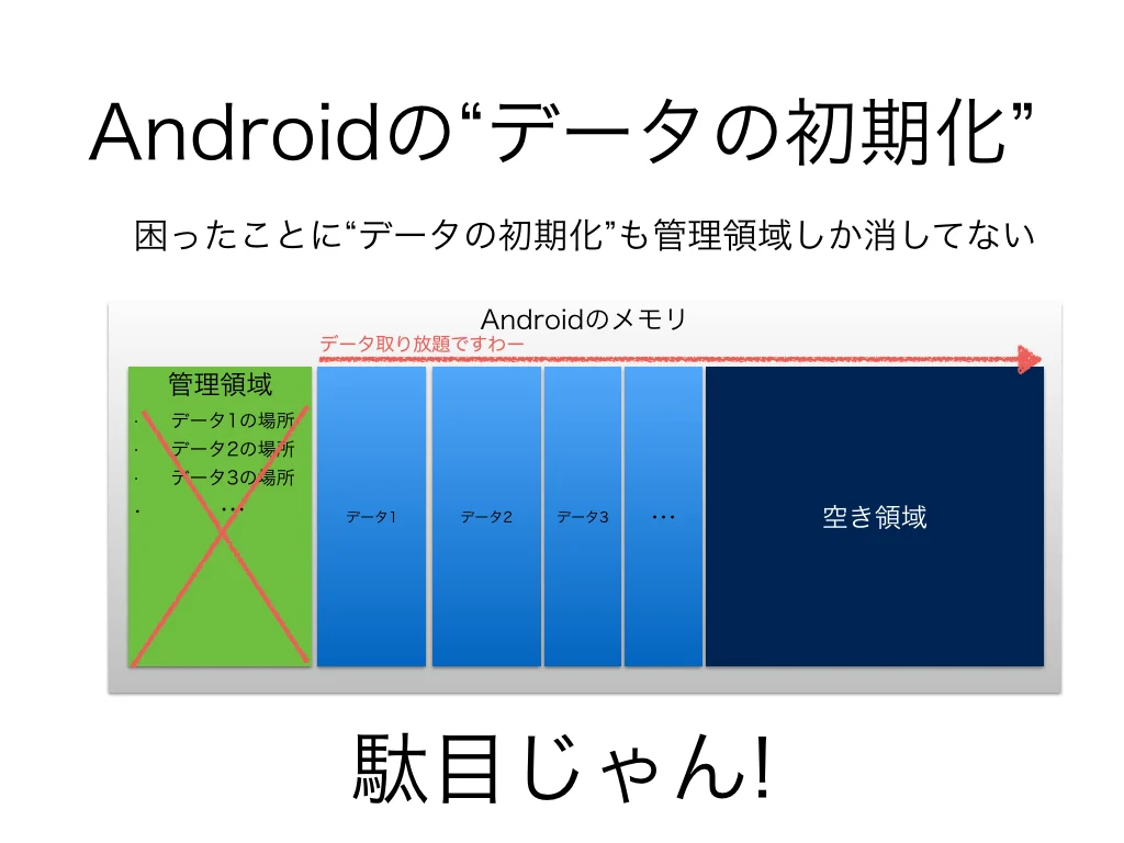 Androidの“データの初期化”