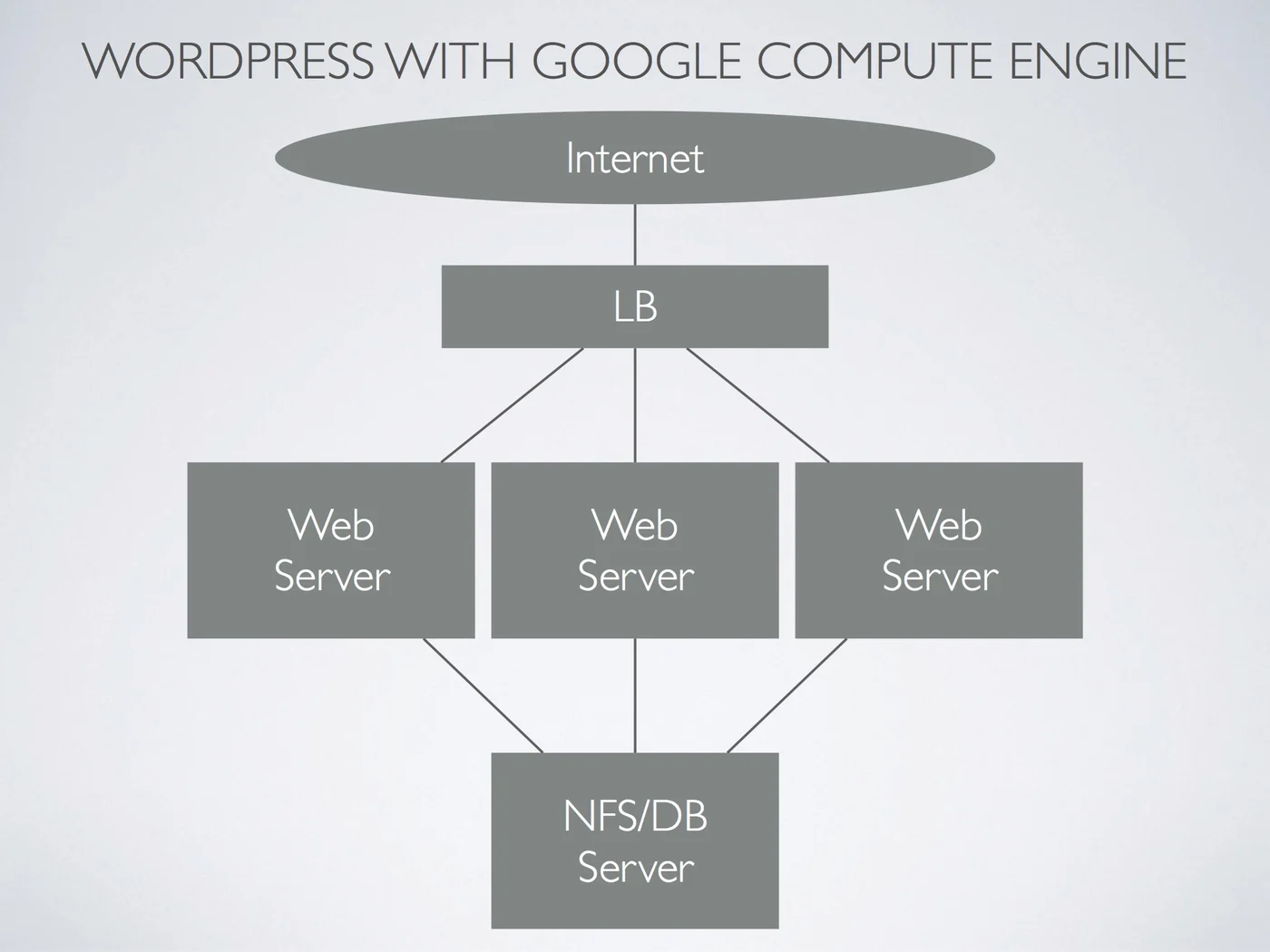 お名前．ｃｏｍ VPSからGoogle Compute Engineにサーバー移行した その1