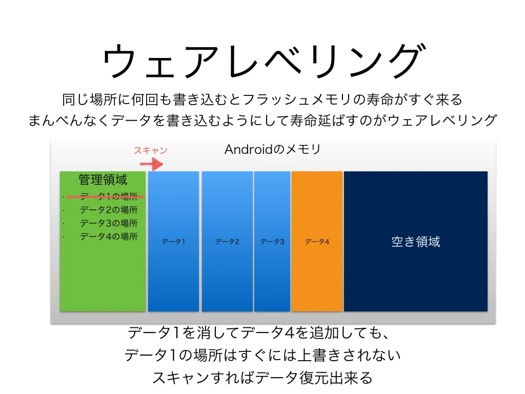 ウェアレベリング