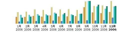 2006年をアクセスログで振り返る