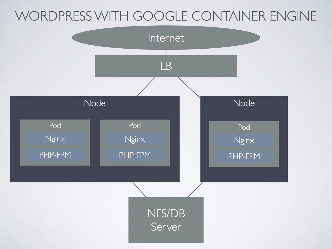 Google Container Engineに移行した その4