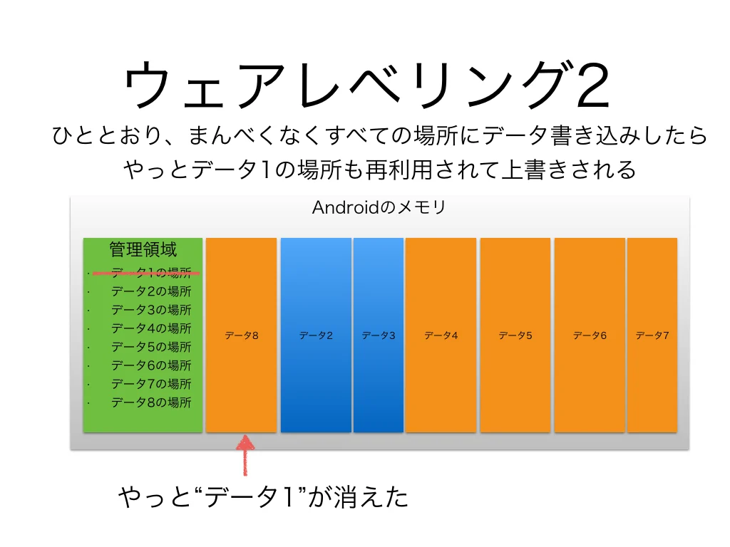 ウェアレベリング2