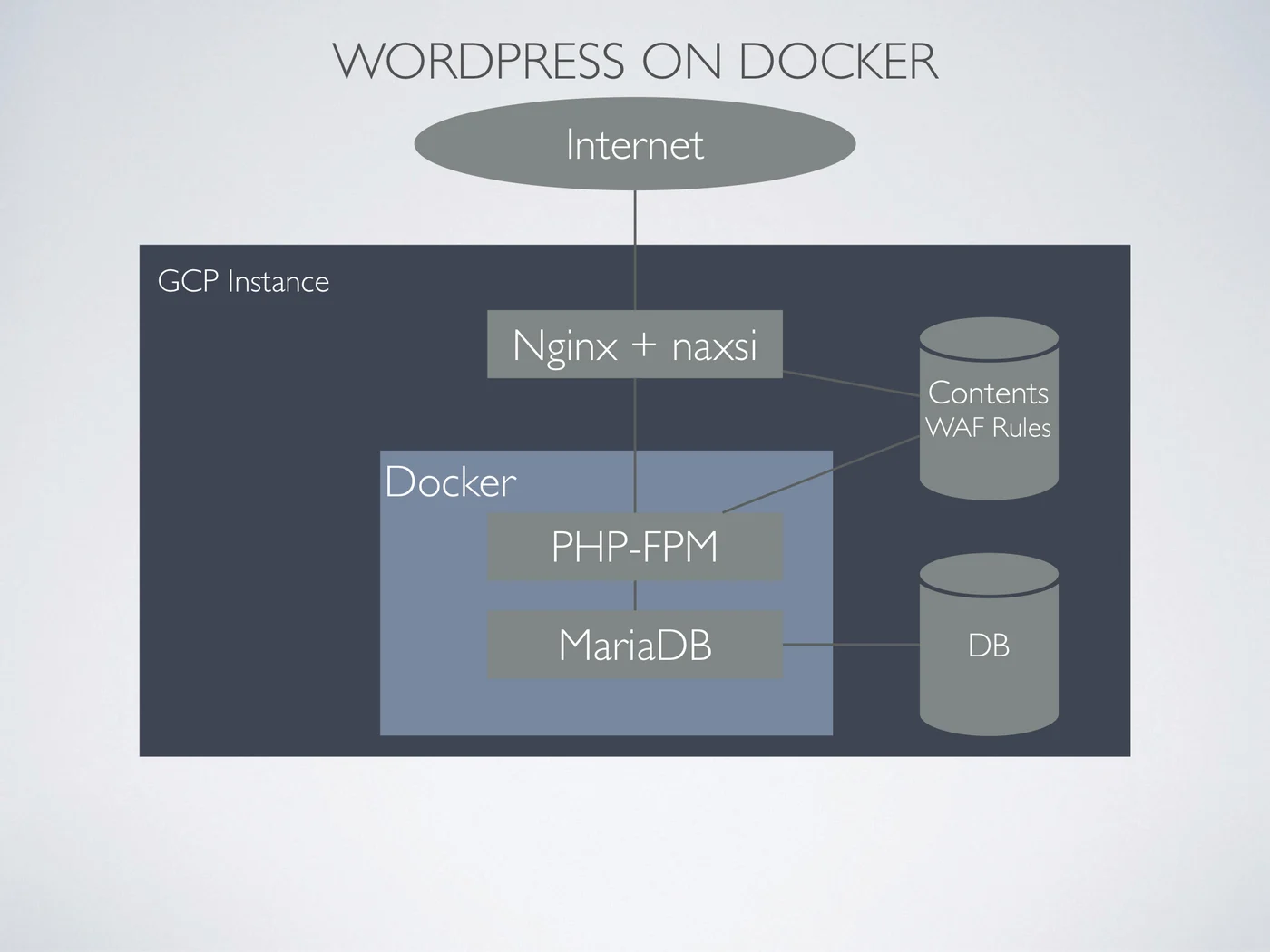 WordPress(PHP-FPM)とMariaDBをDockerコンテナで動かすようにしてみました