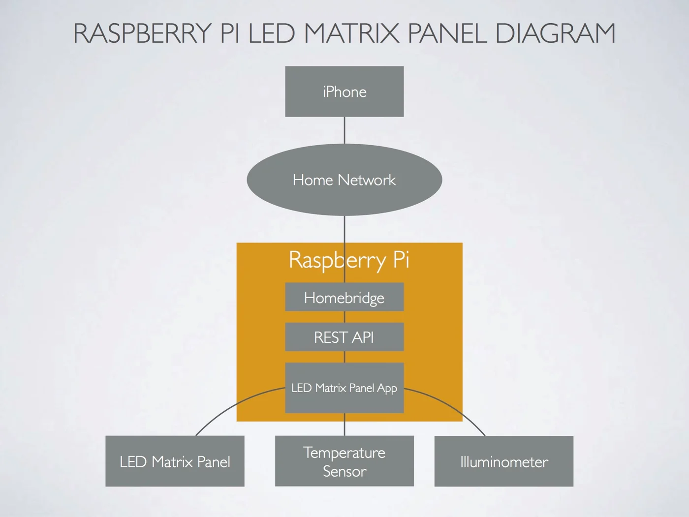 Rpi diagram