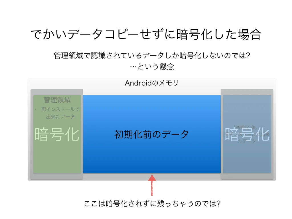 ファイル単位の暗号化では?